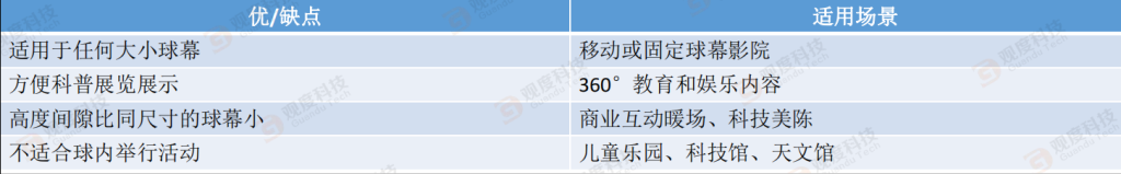 探秘7种球幕，如何选择最佳球幕影院？