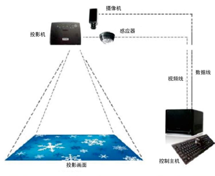 地面、墙面互动投影系统