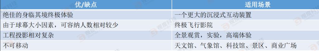 探秘7种球幕，如何选择最佳球幕影院？