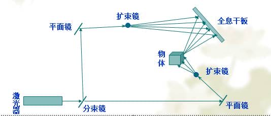 鉴黑担保网3D全息投影技术